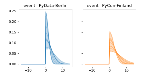 ../../_images/pymc_marketing-mmm-events-HalfGaussianBasis-1.png