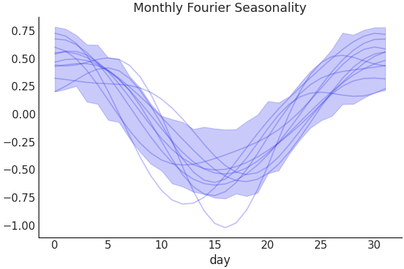 ../../_images/pymc_marketing-mmm-fourier-MonthlyFourier-1.png