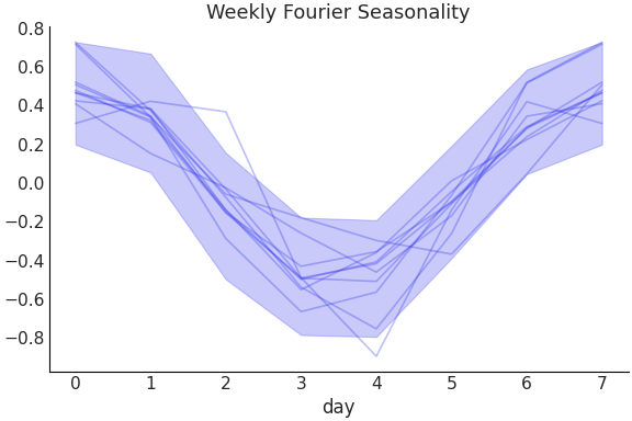 ../../_images/pymc_marketing-mmm-fourier-WeeklyFourier-1.png