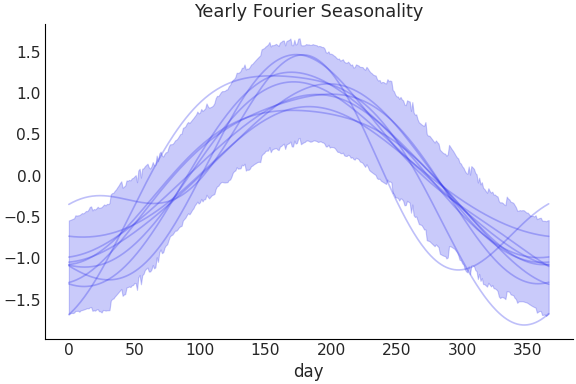 ../../_images/pymc_marketing-mmm-fourier-YearlyFourier-1.png